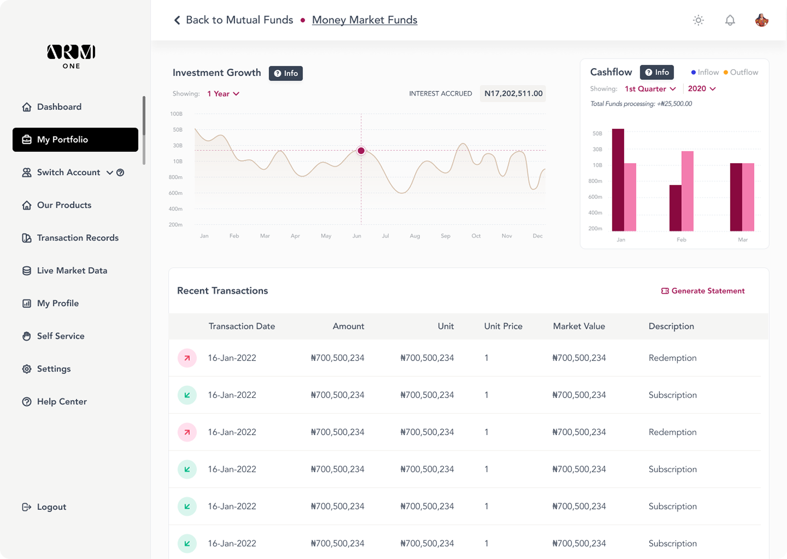 ARM ONE product analysis dashboard with charts and insights